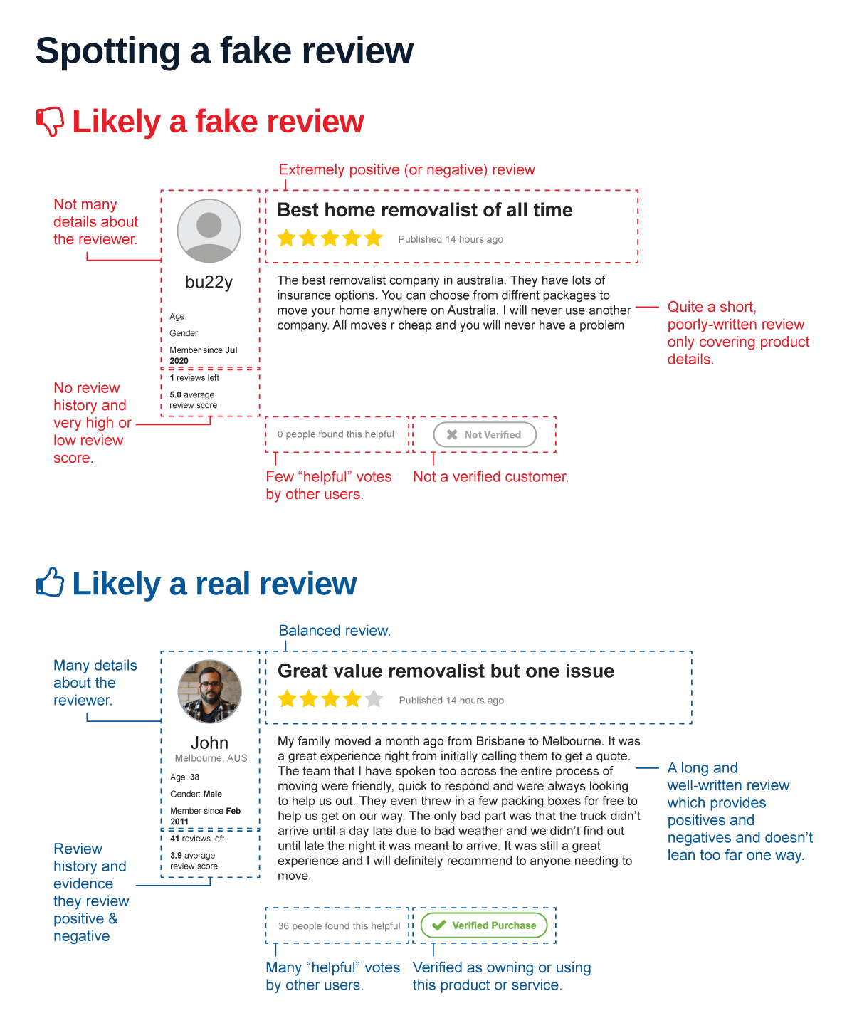 Infographic of a fake review and a real review and their differences